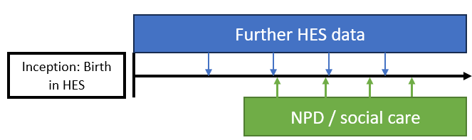 Diagram showing a HES inception cohort.