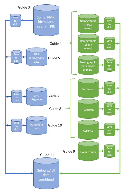 Diagram showing data extraction across different modules of data (HES birth cohort).