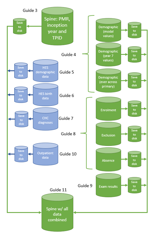 Diagram showing data extraction across different modules of data (NPD inception cohort).